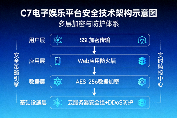 C7电子娱乐平台安全技术架构示意图 - 展示多层加密与防护