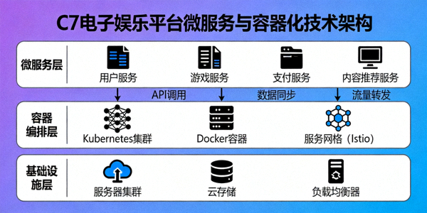 C7电子娱乐平台先进的微服务与容器化技术架构示意图