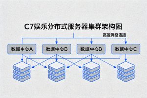 C7娱乐分布式服务器集群架构图 - 多个数据中心相互连接