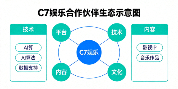 C7娱乐合作伙伴生态示意图 - 展示平台与技术、内容、文化等多方连接