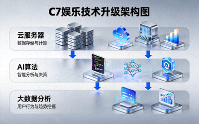 C7娱乐技术升级架构图展示 - 云服务器、AI算法与大数据分析