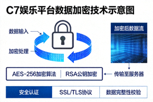 C7娱乐平台数据加密技术示意图 - 显示锁形图标与加密数据流