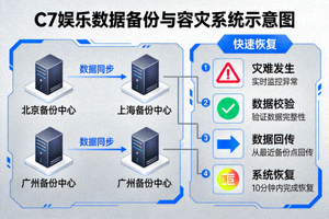 C7娱乐数据备份与容灾系统示意图 - 显示多地备份与快速恢复流程